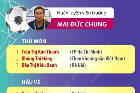 Danh sách 22 cầu thủ Đội tuyển Nữ Việt Nam tham dự ASIAD 19
