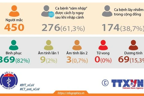 [Infographics] Việt Nam ghi nhận 450 ca mắc bệnh COVID-19