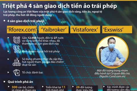 [Infographics] Hà Nội triệt phá 4 sàn giao dịch tiền ảo trái phép
