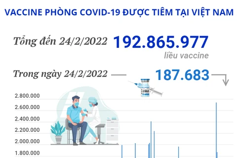 Hơn 192,86 triệu liều vaccine phòng COVID-19 đã được tiêm tại Việt Nam
