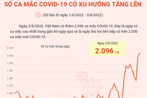 [Infographics] Số ca mắc COVID-19 tại Việt Nam có xu hướng tăng lên