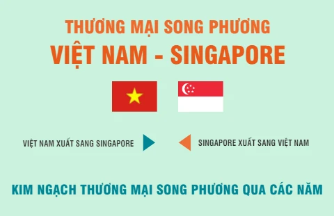 [Infographics] Hợp tác thương mại song phương Việt Nam-Singapore