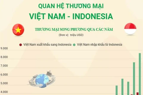 [Infographics] Quan hệ thương mại Việt Nam - Indonesia
