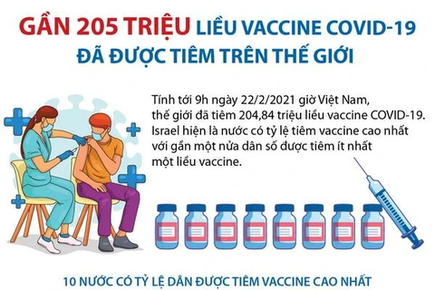 Gần 205 triệu liều vắcxin COVID-19 đã được tiêm trên toàn thế giới