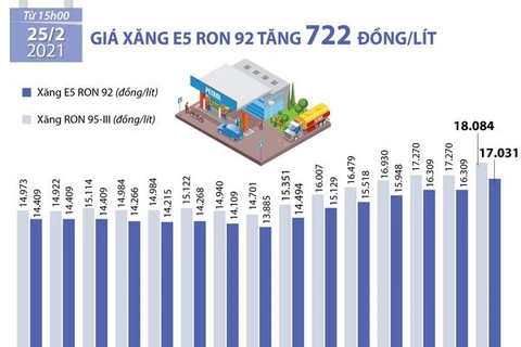 [Infographics] Giá xăng E5 RON 92 tăng 722 đồng mỗi lít