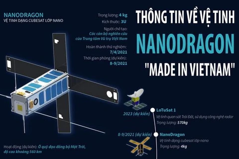 [Infographics] Thông tin về vệ tinh NanoDragon 'Made in Vietnam'