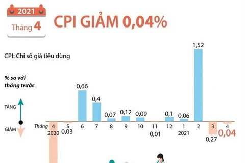 [Infographics] Chỉ số CPI tháng Tư giảm 0,04% so với tháng Ba
