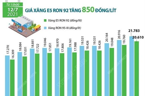 [Infographics] Giá xăng E5 RON 92 tăng 850 đồng mỗi lít