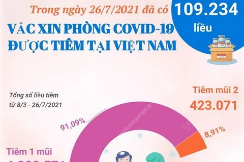 [Infographics] Trên 4,7 triệu liều vaccine được tiêm tại Việt Nam