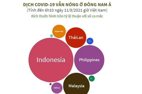 [Infographics] Dịch COVID-19 vẫn nóng ở khu vực Đông Nam Á