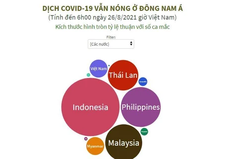 [Infographics] Dịch COVID-19 vẫn nóng tại khu vực Đông Nam Á