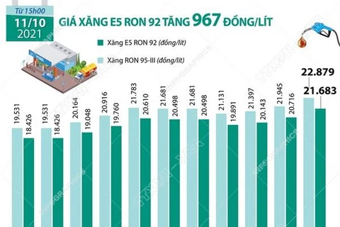 [Infographics] Giá xăng E5 RON 92 tăng 967 đồng mỗi lít