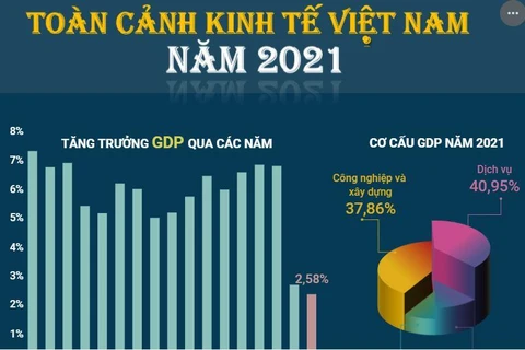 [Infographics] Toàn cảnh nền kinh tế Việt Nam trong năm 2021