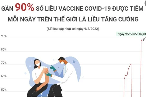 90% liều vaccine COVID-19 tiêm mỗi ngày trên thế giới là tăng cường