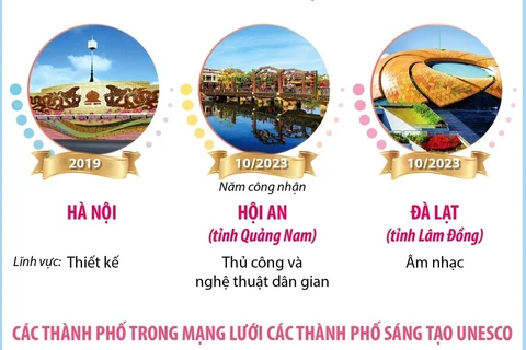 Việt Nam có 3 thành phố trong Mạng lưới các Thành phố Sáng tạo UNESCO