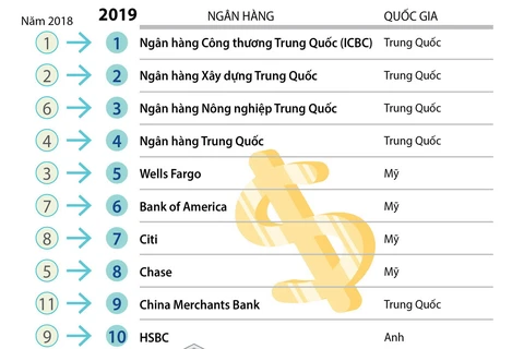 4 ngân hàng Việt Nam lọt tốp 500 thương hiệu ngân hàng có giá trị nhất