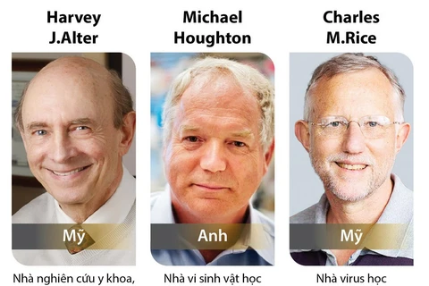 [Infographics] Ba nhà khoa học giành Giải Nobel Y sinh 2020
