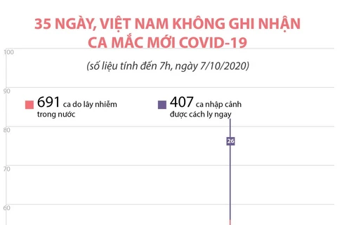 Việt Nam trải qua 35 ngày không ghi nhận ca mắc COVID-19 mới