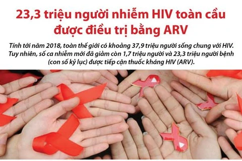 23,3 triệu người nhiễm HIV toàn cầu được điều trị bằng ARV