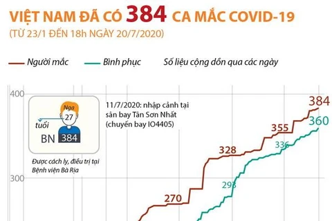 [Infographics] Việt Nam đã ghi nhận 384 ca mắc COVID-19