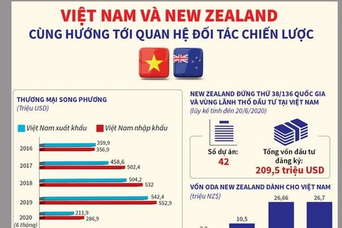 Việt Nam-New Zealand cùng hướng tới quan hệ Đối tác chiến lược