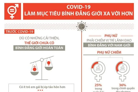 [Infographics] COVID-19 làm mục tiêu bình đẳng giới xa vời hơn