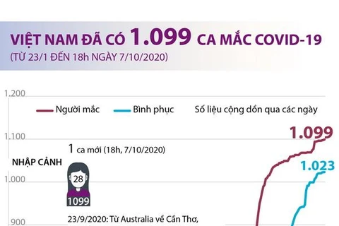 [Infographics] Việt Nam ghi nhận 1.099 ca mắc COVID-19