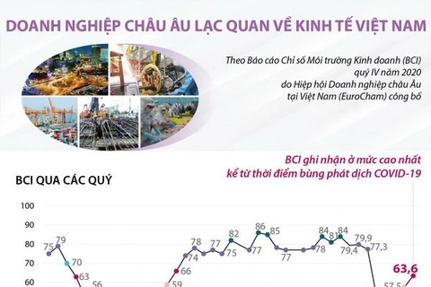 [Infographics] Doanh nghiệp châu Âu lạc quan về kinh tế Việt Nam