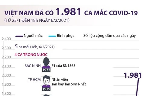 [Infographics] Việt Nam đã ghi nhận 1.981 ca mắc COVID-19