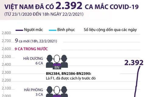 [Infographics] Việt Nam đã có 2.392 ca mắc COVID-19 