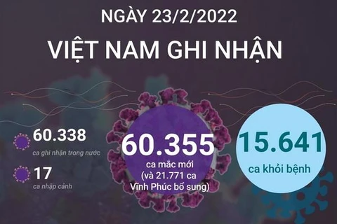 Việt Nam ghi nhận 60.355 ca mắc COVID-19, có 15.641 ca khỏi bệnh