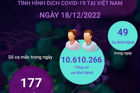 [Infographics] Tình hình dịch COVID-19 tại Việt Nam ngày 18/12 