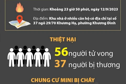 Công bố nguyên nhân vụ cháy chung cư mini ở quận Thanh Xuân 