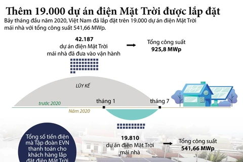 [Infographics] Thêm 19.000 dự án điện Mặt Trời được lắp đặt