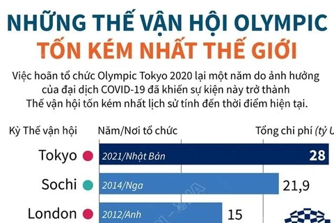 [Infographics] Những Thế vận hội Olympic tốn kém nhất thế giới