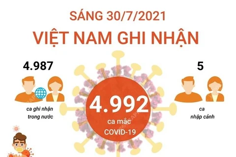 [Infographics] Việt Nam ghi nhận 4.992 ca mắc COVID-19 trong sáng 30/7