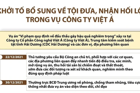 Khởi tố bổ sung về tội đưa, nhận hối lộ trong vụ công ty Việt Á