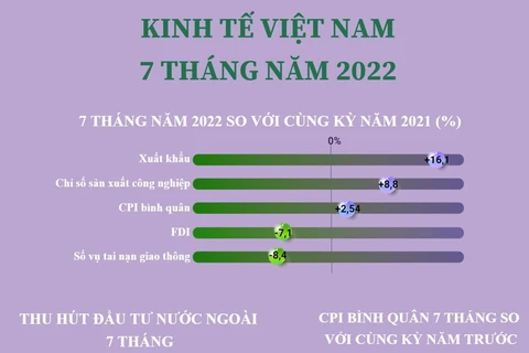 [Infographics] Tình hình kinh tế Việt Nam trong 7 tháng năm 2022