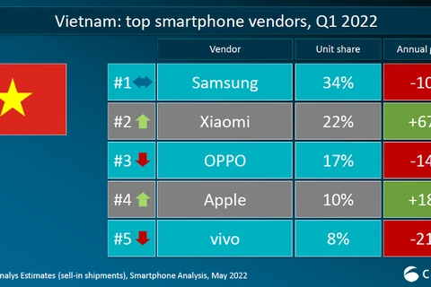 Thị phần smartphone Việt quý I/2022. (Nguồn: Canalys)