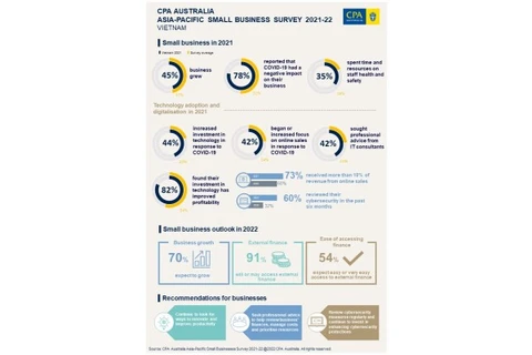 Khảo sát của CPA Australia: Các doanh nghiệp nhỏ ở Việt Nam đang dẫn đầu về đầu tư công nghệ