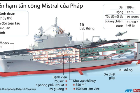 [Infographics] Khám phá tàu Mistral gây căng thẳng Pháp-Nga