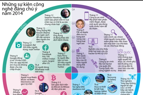 [Infographics] Những sự kiện công nghệ đáng chú ý năm 2014