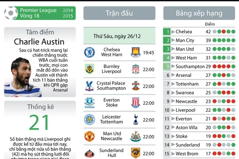 [Infographics] Vòng 18 Premier League: Derby London ngày Boxing Day