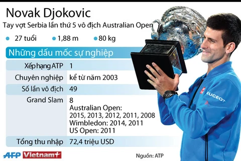 [Infographics] Novak Djokovic lần thứ 5 vô địch Australia Open