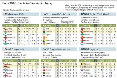 [Infographics] Toàn cảnh các bảng đấu thuộc vòng loại Euro 2016