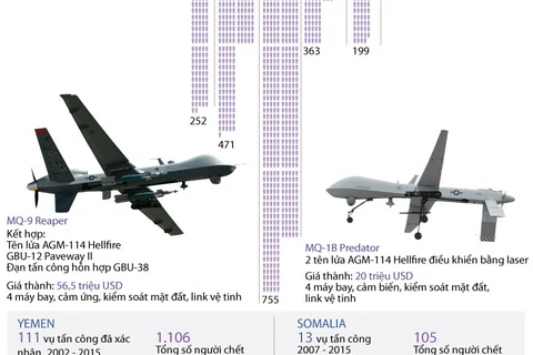 [Infographics] Các vụ tấn công bằng máy bay không người lái của Mỹ