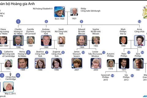 [Infographics] Gia phả Hoàng gia Anh sau khi có thêm công chúa
