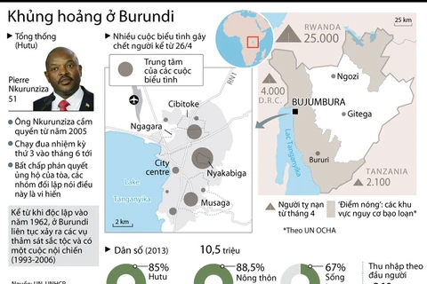 [Infographics] Toàn cảnh cuộc khủng hoảng chính trị ở Burundi