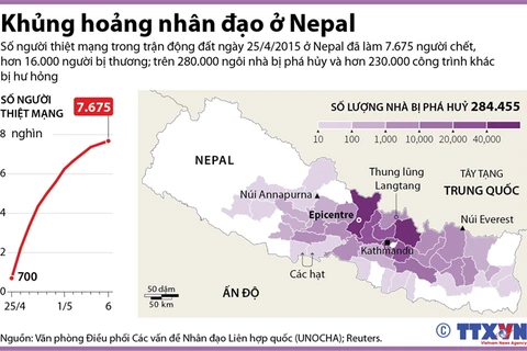 [Infographics] Khủng hoảng nhân đạo nghiêm trọng ở Nepal