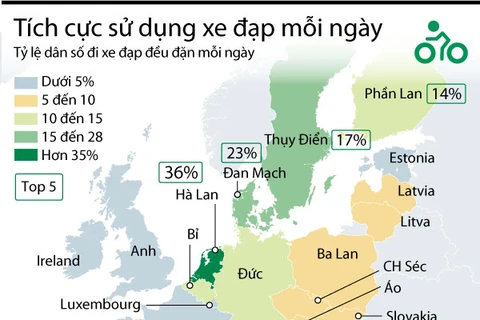 [Infographics] Tỷ lệ dân số châu Âu đi xe đạp đều đặn mỗi ngày 